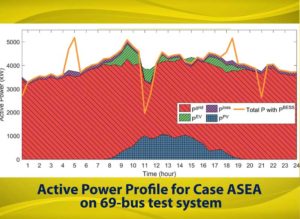 Oktoviano Gandhia's paper in IEEE Transactions on Power Systems